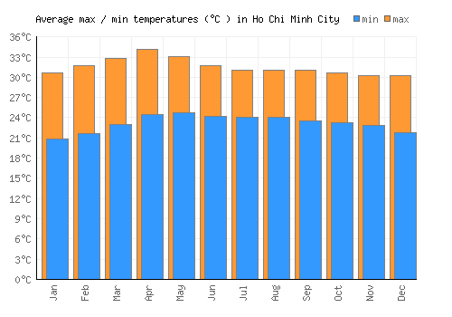 Ho Chi Minh City average minimum / maximum temperatures (Celsius)