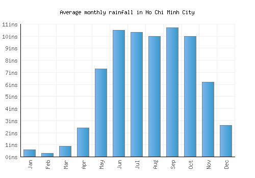 Ho Chi Minh City monthly rainfall chart (inches)