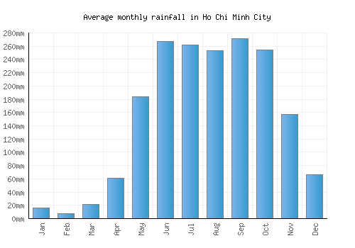 Ho Chi Minh City monthly rainfall chart (mm)