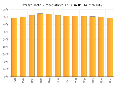 Ho Chi Minh City average temperature chart (Fahrenheit)