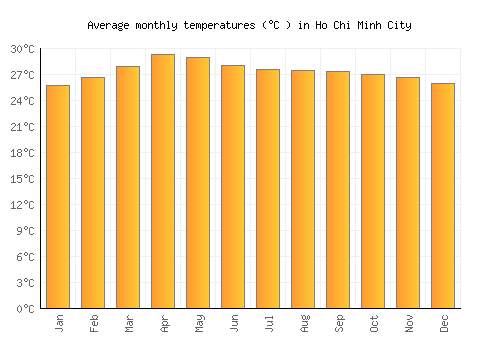Ho Chi Minh City average temperature chart (Celsius)