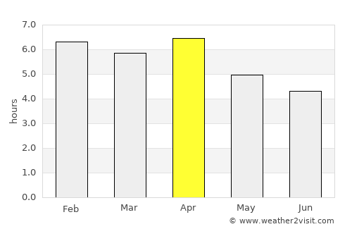 Ho Chi Minh City average rain in April