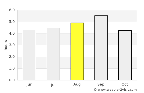 Ho Chi Minh City average rain in August