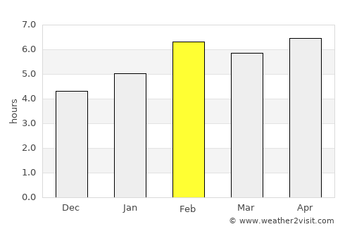 Ho Chi Minh City average rain in February