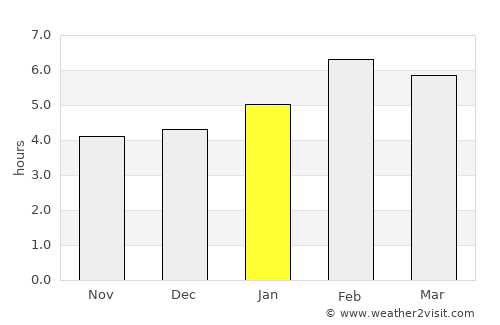 Ho Chi Minh City average rain in January