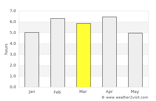 Ho Chi Minh City average rain in March