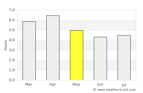 Ho Chi Minh City average rain in May