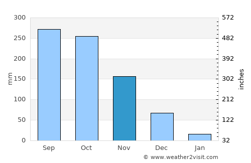 Ho Chi Minh City average rain in November
