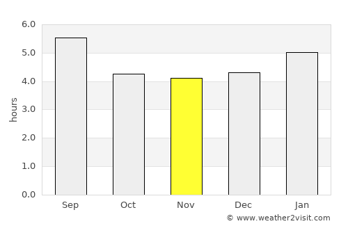 Ho Chi Minh City average rain in November