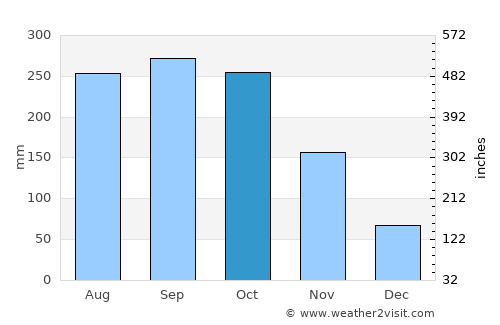 Ho Chi Minh City average rain in October