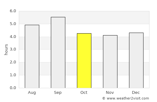 Ho Chi Minh City average rain in October