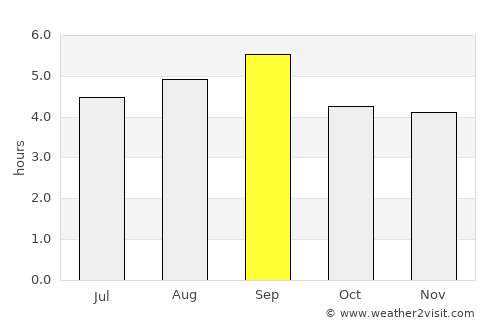 Ho Chi Minh City average rain in September