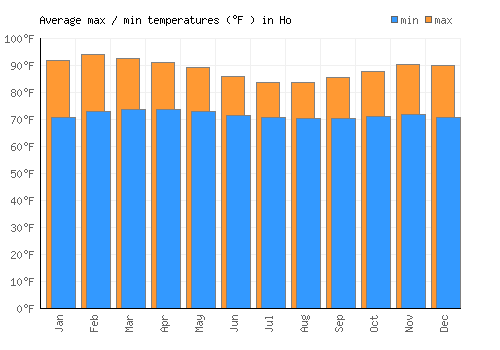 Ho average minimum / maximum temperatures (Fahrenheit)