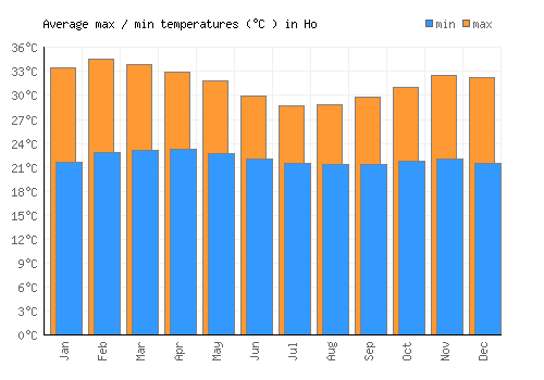 Ho average minimum / maximum temperatures (Celsius)
