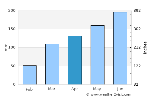 Ho average rain in April