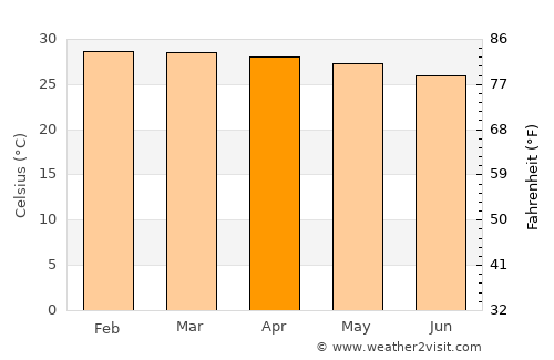 Ho average temperature in April