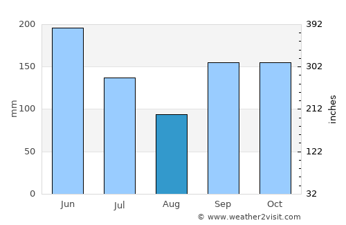 Ho average rain in August