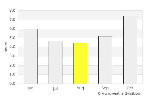 Ho average rain in August