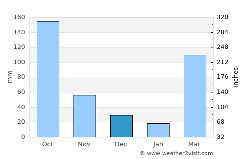 Ho average rain in December