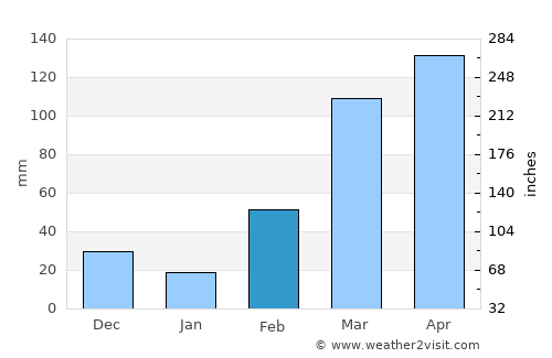 Ho average rain in February