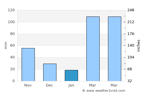 Ho average rain in January
