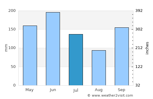 Ho average rain in July