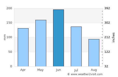 Ho average rain in June