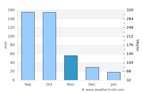 Ho average rain in November