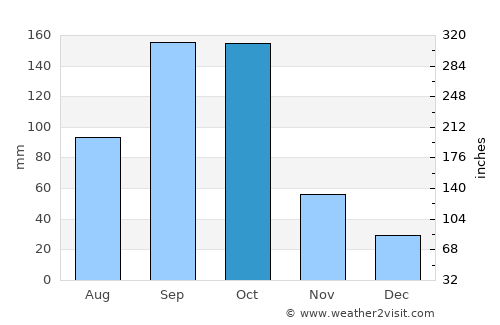 Ho average rain in October