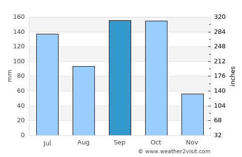 Ho average rain in September