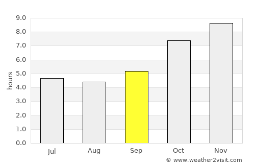 Ho average rain in September