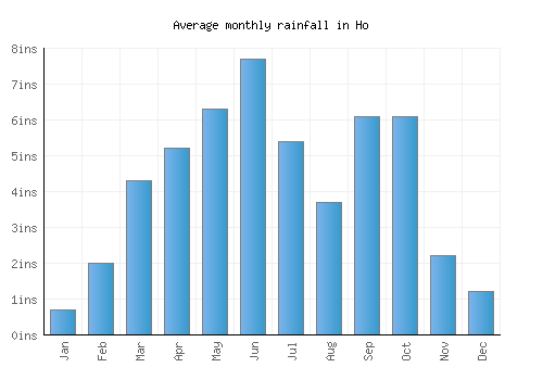 Ho monthly rainfall chart (inches)