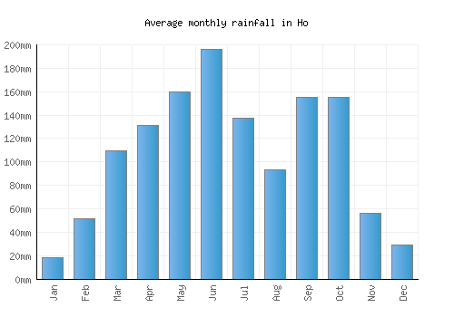 Ho monthly rainfall chart (mm)