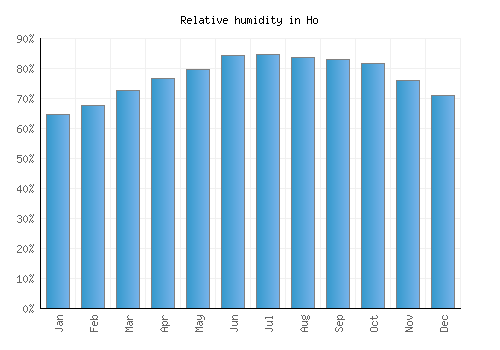 Ho relative humidity averages