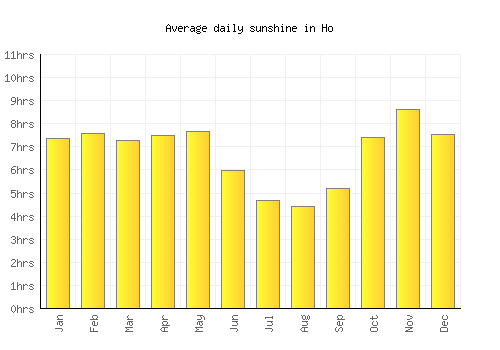 Ho average daily sunshine chart