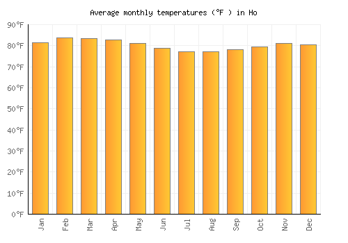 Ho average temperature chart (Fahrenheit)