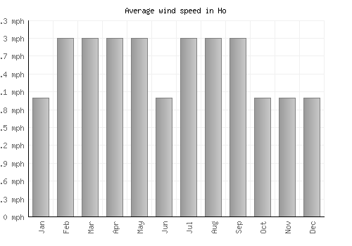 Ho average winspeed by month (mph)