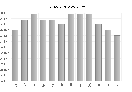 Ho average winspeed by month (km/h)