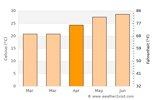 Hòa Bình average temperature in April