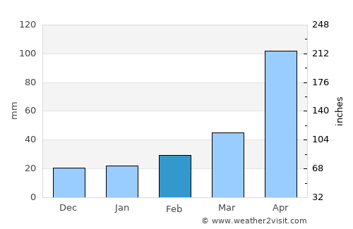 Hòa Bình average rain in February