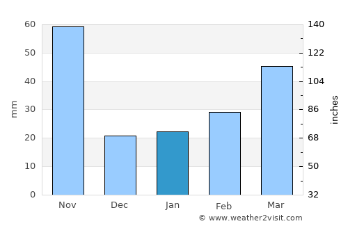 Hòa Bình average rain in January