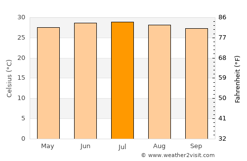 Hòa Bình average temperature in July