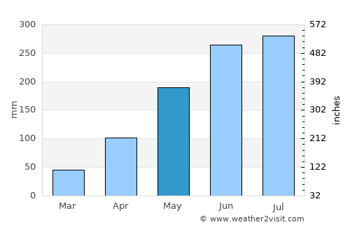 Hòa Bình average rain in May