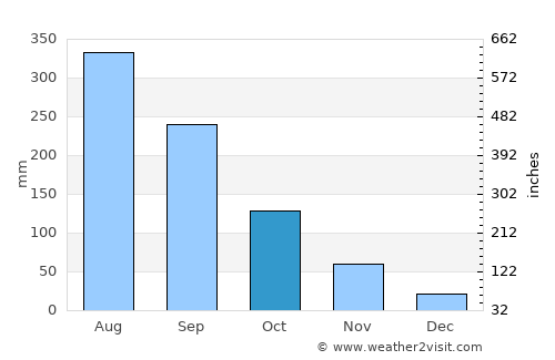 Hòa Bình average rain in October