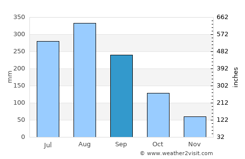 Hòa Bình average rain in September