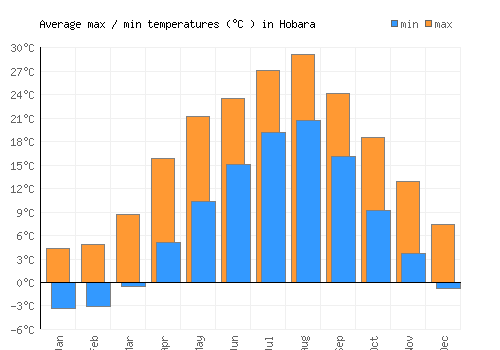 Hobara average minimum / maximum temperatures (Celsius)