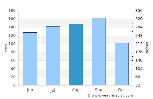 Hobara average rain in August