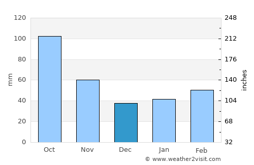 Hobara average rain in December