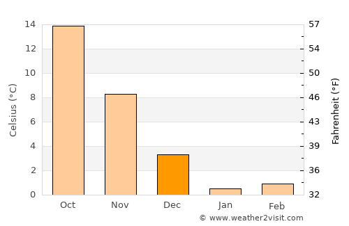 Hobara average temperature in December