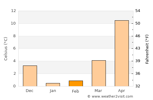 Hobara average temperature in February